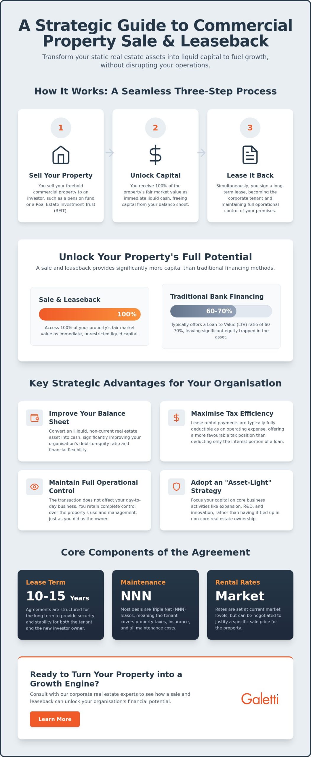 Commercial Property Sale and Leaseback: A Strategic Guide to Unlocking Capital