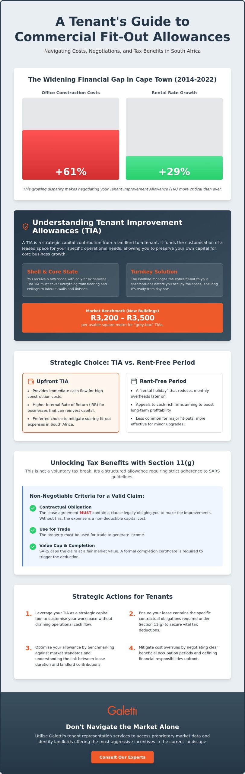 Commercial Tenant Improvement Allowance South Africa: A Strategic Guide 2026