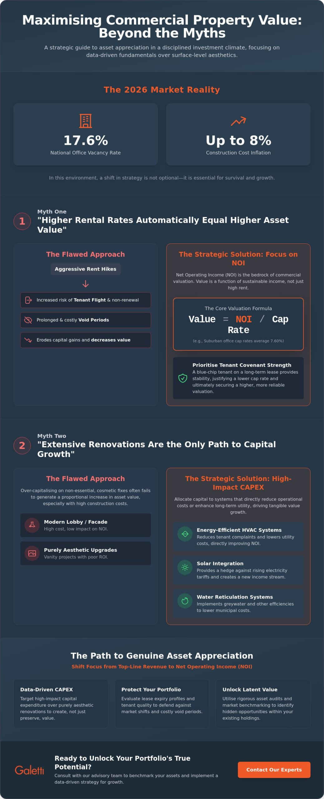 Debunking the Myths: How to Maximize Commercial Property Value in 2026