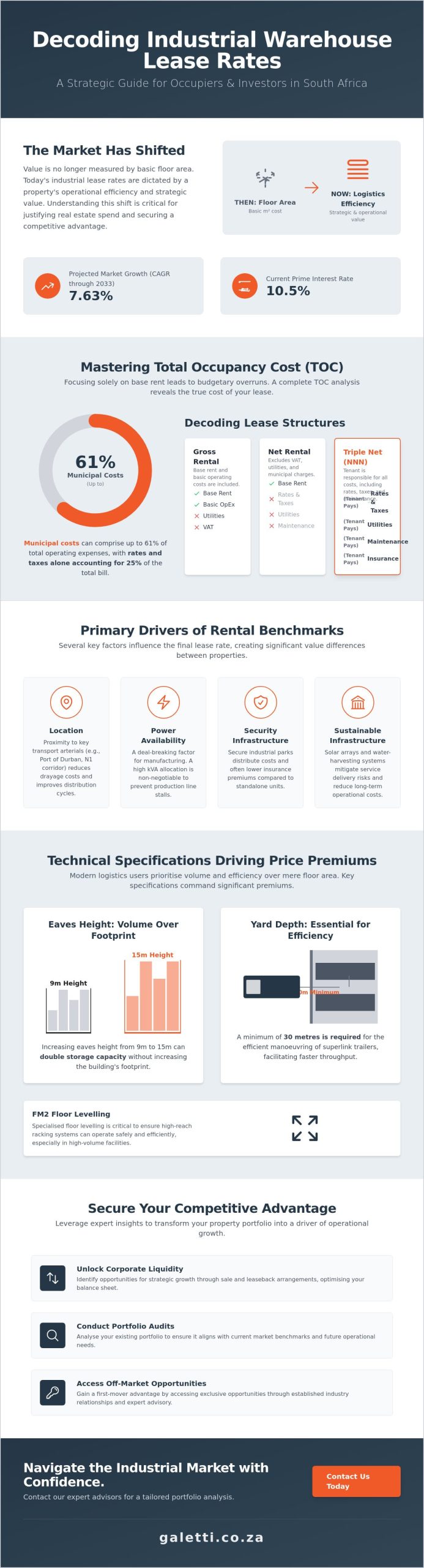 Industrial Warehouse Lease Rates: South African Market Benchmarks 2026 1 Industrial Warehouse Lease Rates: South African Market Benchmarks 2026