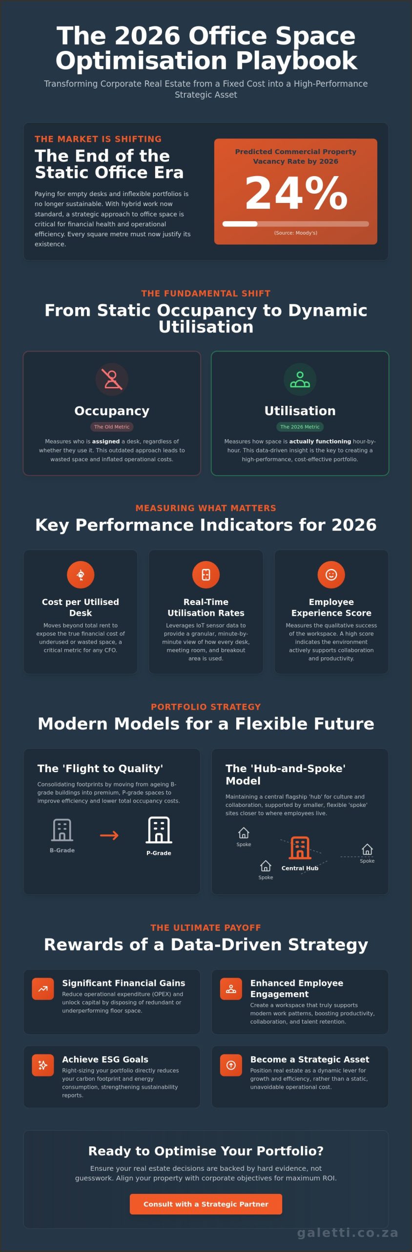Developing a High-Performance Office Space Optimisation Strategy for 2026