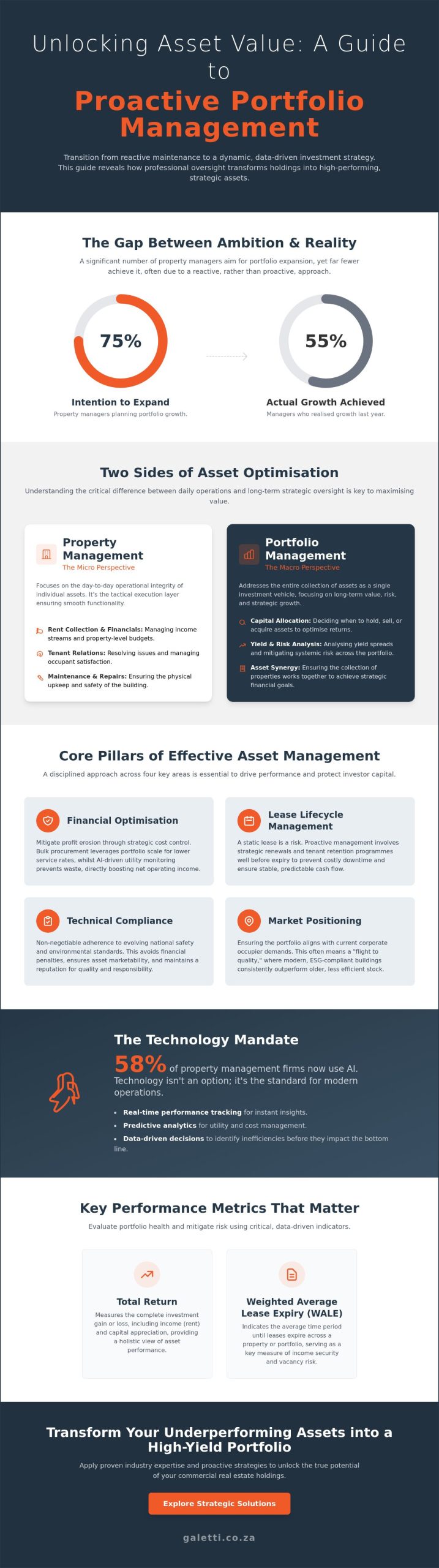 Strategic Property Portfolio Management Services: Optimising Asset Value in 2026
