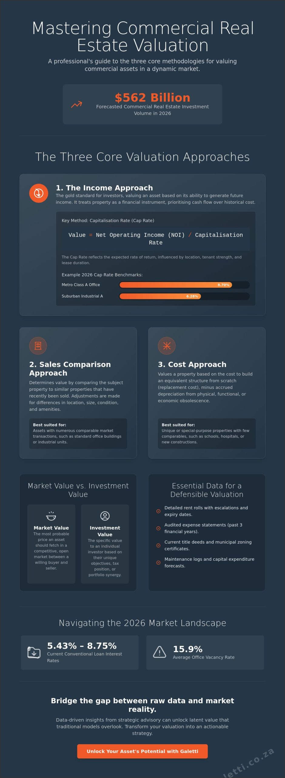Commercial Building Valuation Methods: A Strategic Guide for 2026