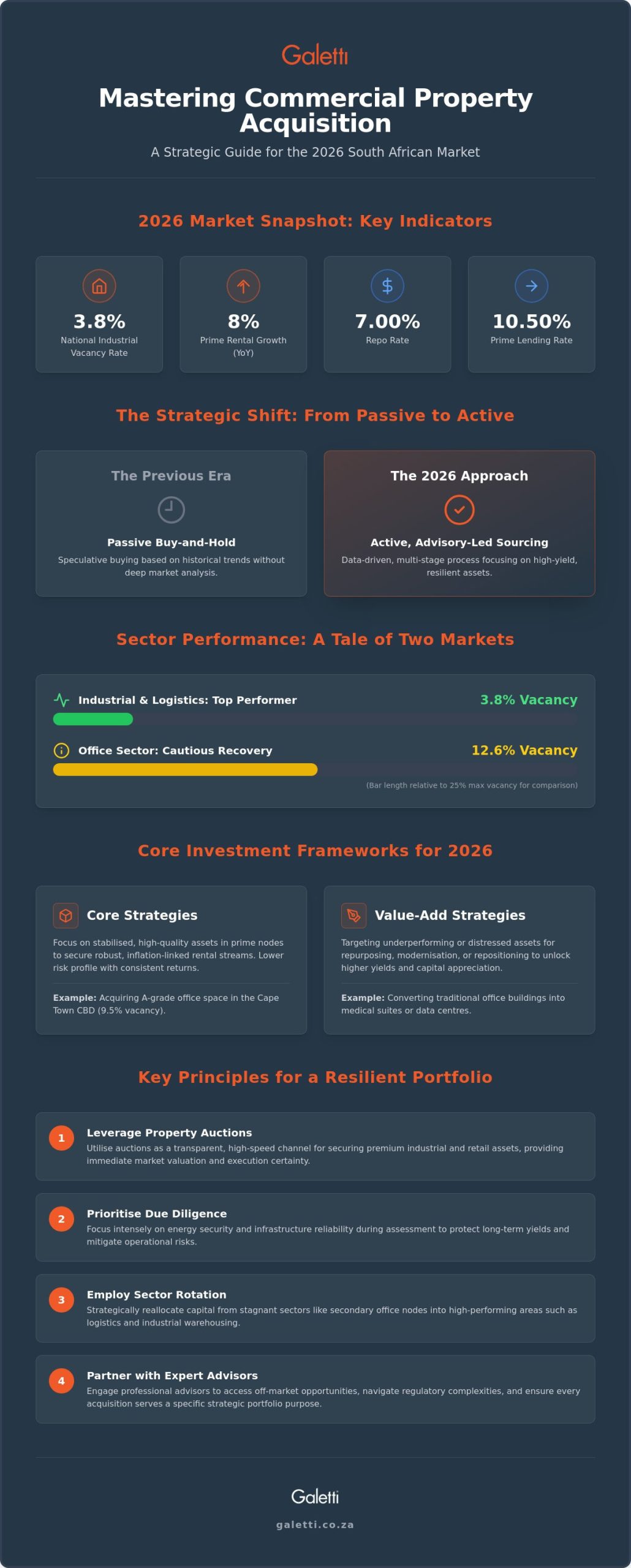 Commercial Property Acquisition Strategies South Africa: The 2026 Investor’s Guide 1 Commercial Property Acquisition Strategies South Africa: The 2026 Investor’s Guide