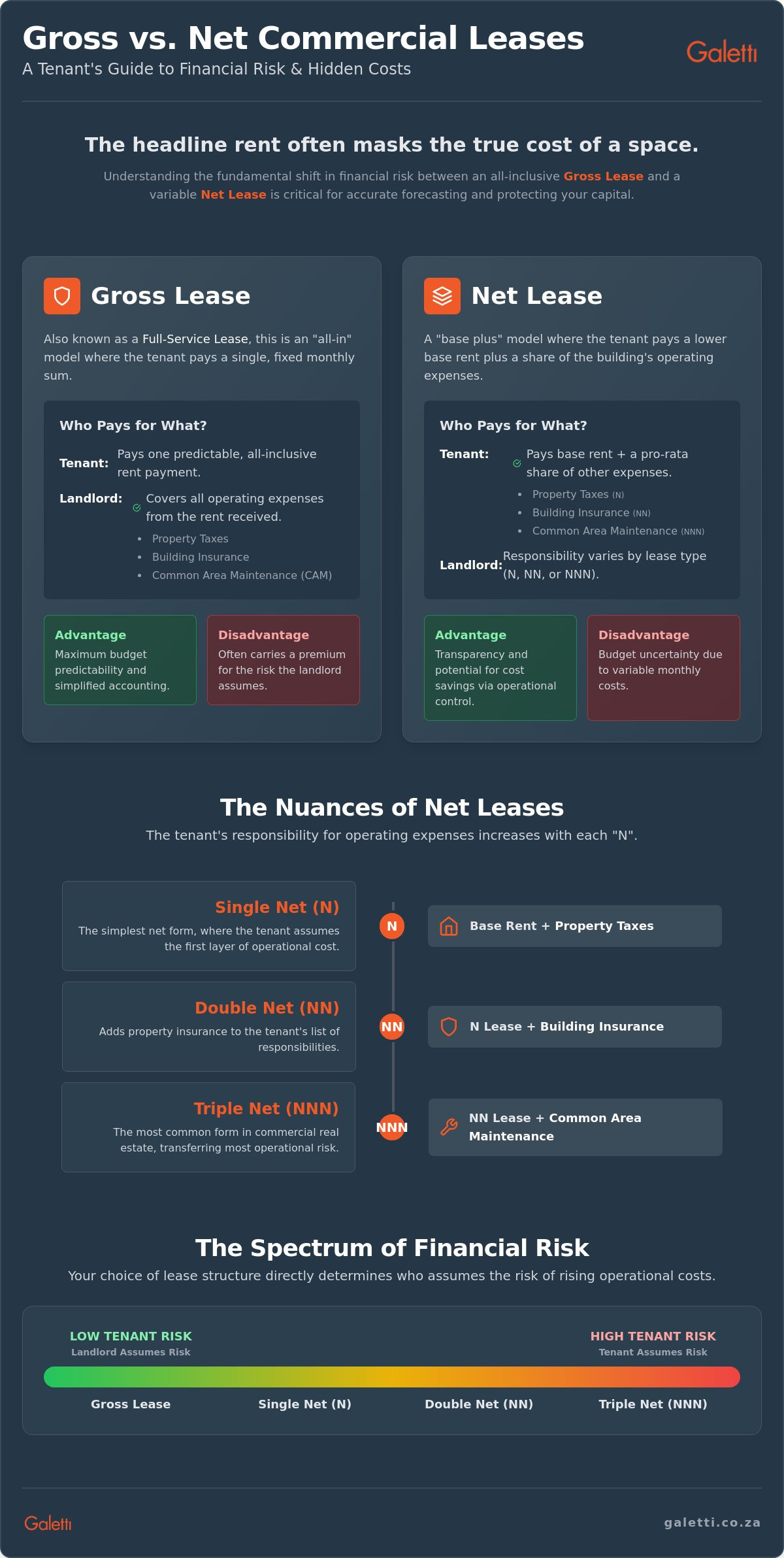 Gross vs Net Commercial Lease Explained: A Strategic Guide for Corporate Occupiers 1 Gross vs Net Commercial Lease Explained: A Strategic Guide for Corporate Occupiers