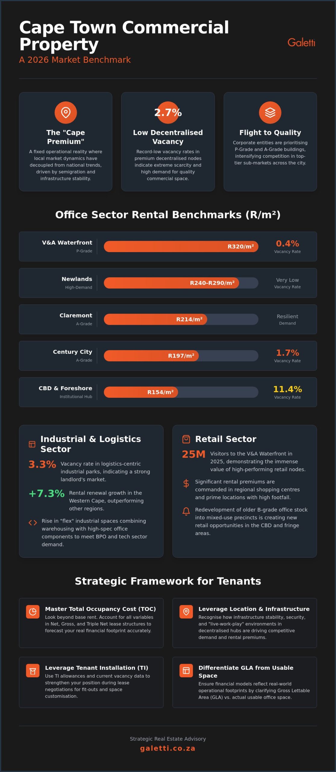 Average Commercial Rent in Cape Town: Strategic Market Analysis for 2026 1 Average Commercial Rent in Cape Town: Strategic Market Analysis for 2026