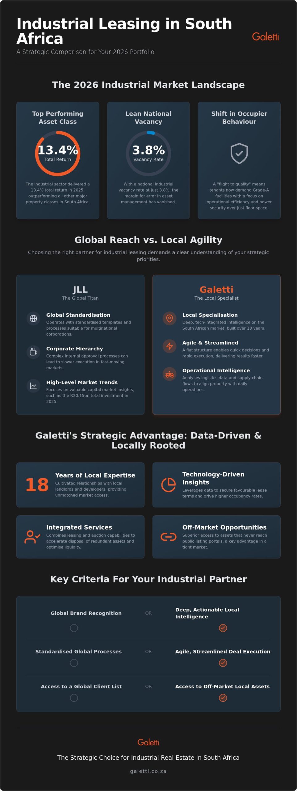 JLL vs Galetti for Industrial Leasing: A Strategic Comparison for 2026