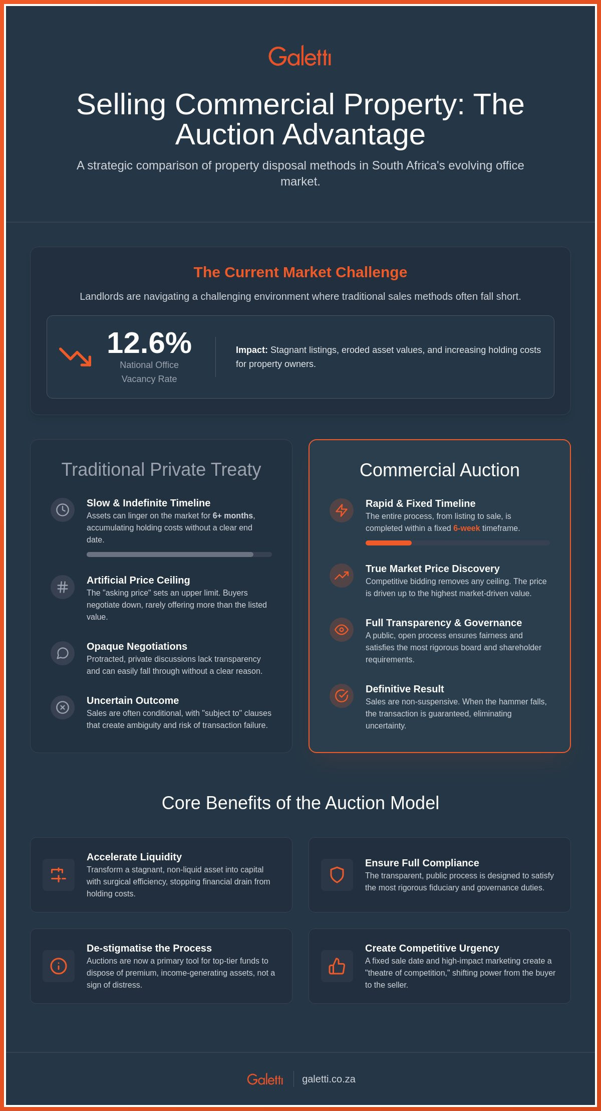 Strategic Benefits of Selling Office Property at Auction in South Africa