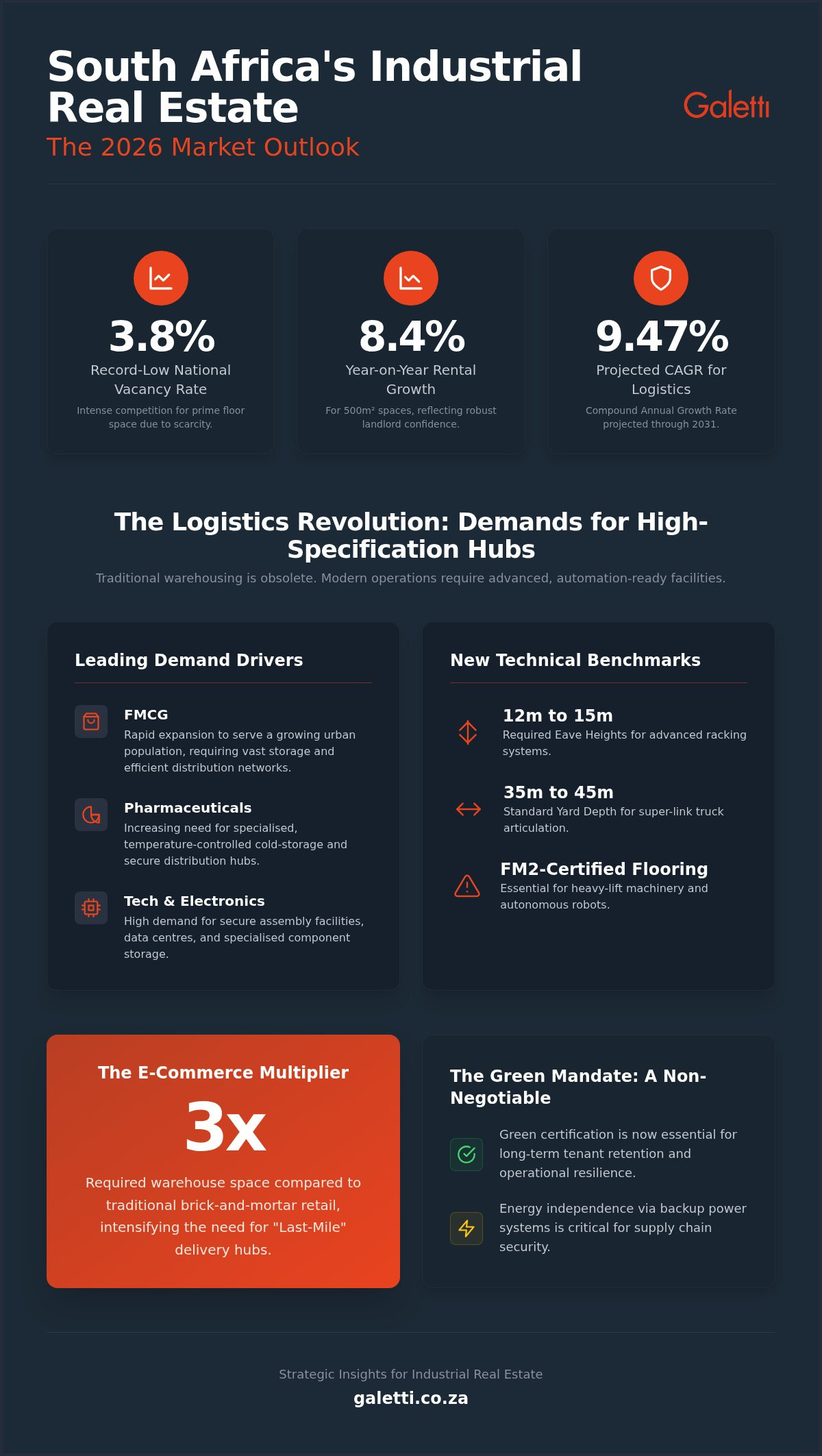 Industrial Real Estate Trends South Africa: Strategic Insights for 2026 1 Industrial Real Estate Trends South Africa: Strategic Insights for 2026